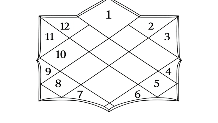 Vedic astrology Kundli chart design